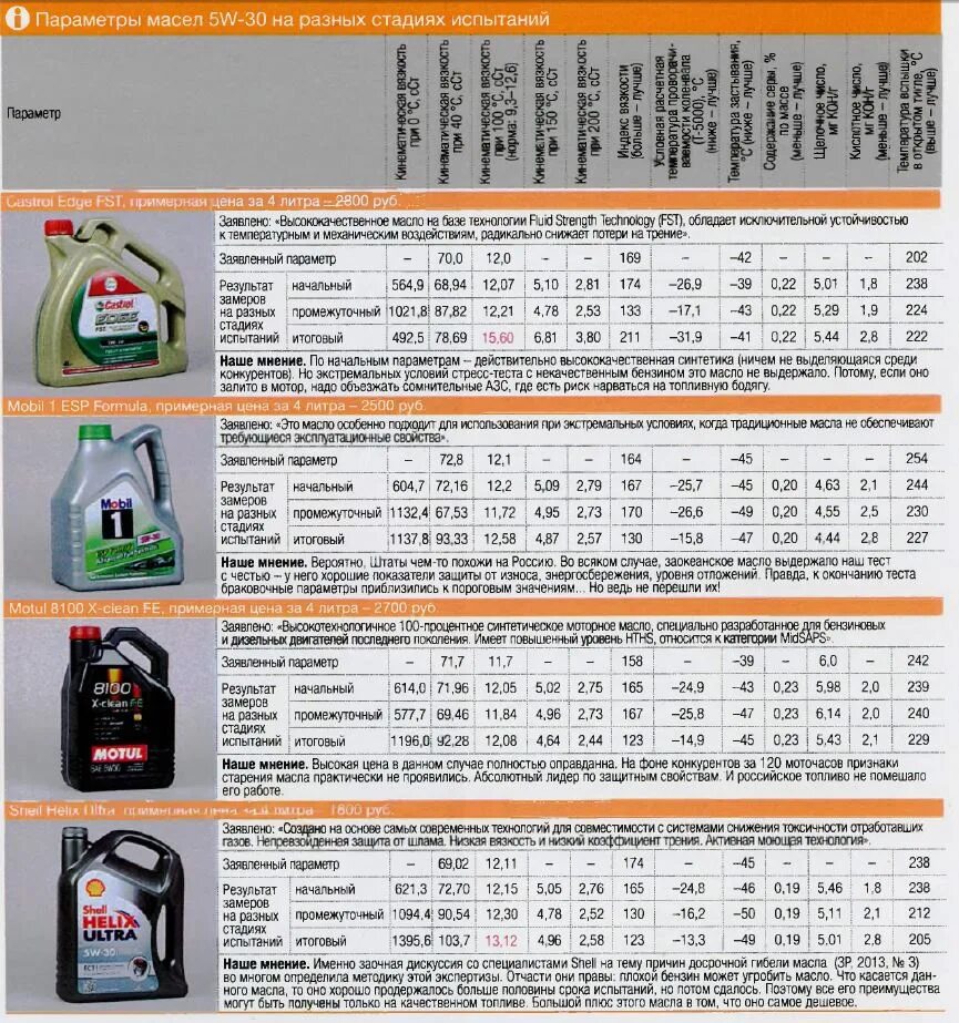 Таблица замена масла. Срок службы моторного масла по моточасам. Таблица моточасов моторных масел. Таблица замены масла по моточасам. Ресурс масел в моточасах таблица.