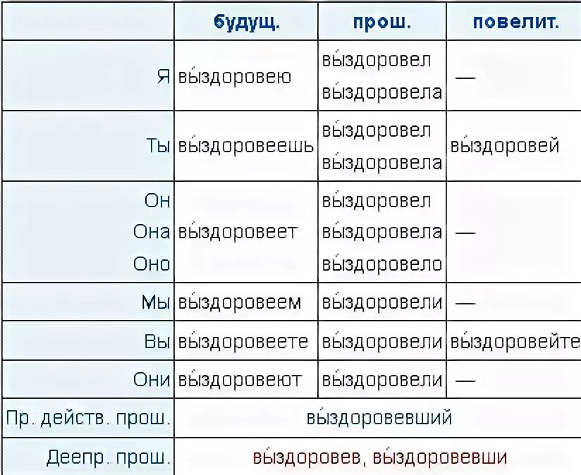 Как писать выздоровишь или выздоровеешь