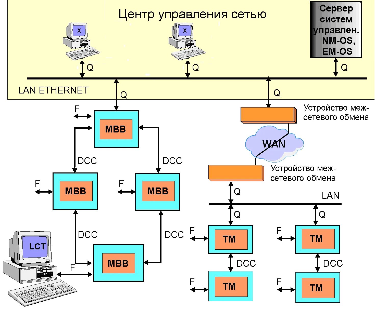 Схема сети управления. Сетевая система управления. Структурная схема системы (сети). Схема управления сетью SDH. Управление сетью учреждений