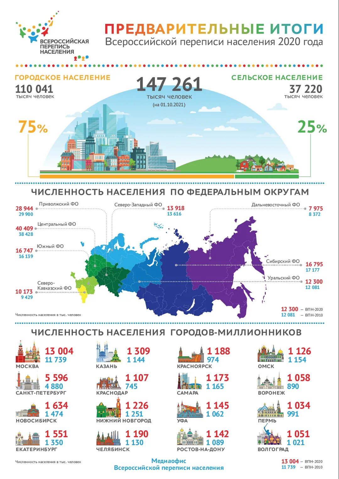 Итоги переписи населения 2020 года в России. Итоги переписи населения 2021 года в городах России. Население России по переписи 2021г. Города России население численность 2022 таблица.