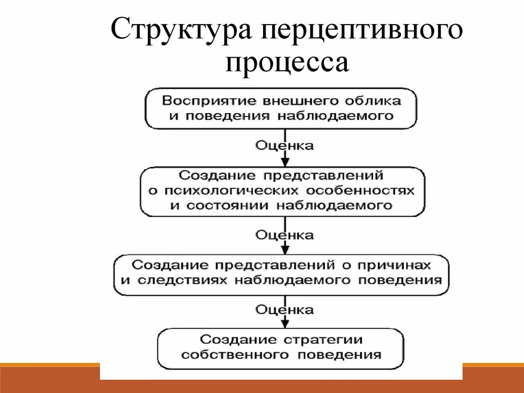 Схему структуры перцептивного акта. Структура социального восприятия схема. Процесс восприятия схема. Структура процесса восприятия в психологии. Последовательность процесса восприятия