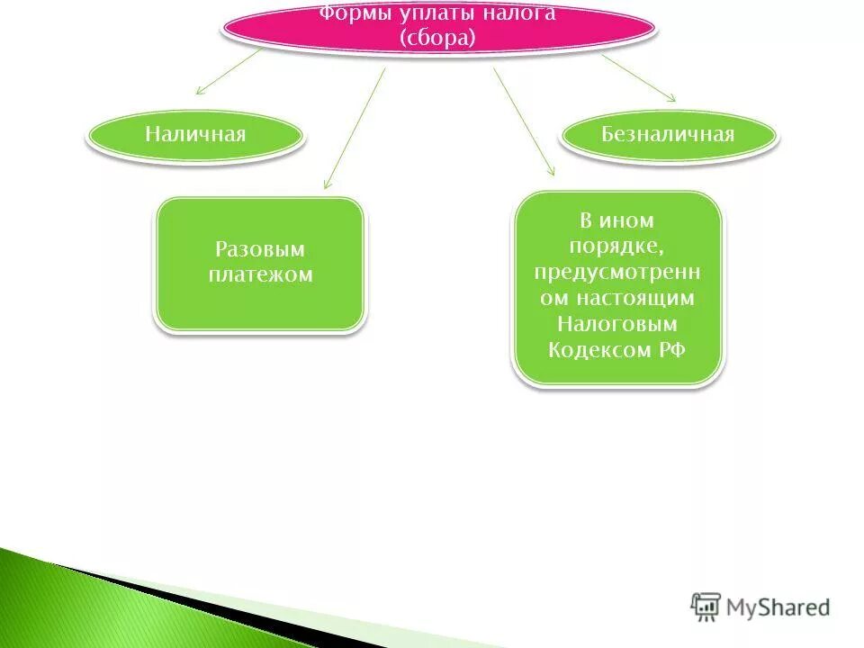 Формы изменения сроков налогов. Виды изменения сроков уплаты налогов. Торговый сбор налоговая ставка. Формы изменения срока уплаты налога. Форма уплаты сбора.