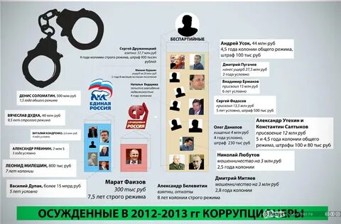 Коррупция 2013