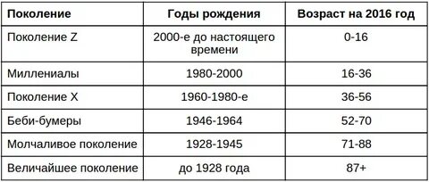 Поколение z годы рождения