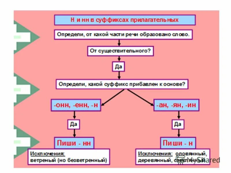 Слова являющиеся исключением из правил. Безветренный от какого слова образовано. Ручной ручище рукав подручный рученька рукавицы морфемный разбор. Весело от какого слова образовано. Суффиксы прилагательных 6 класс.