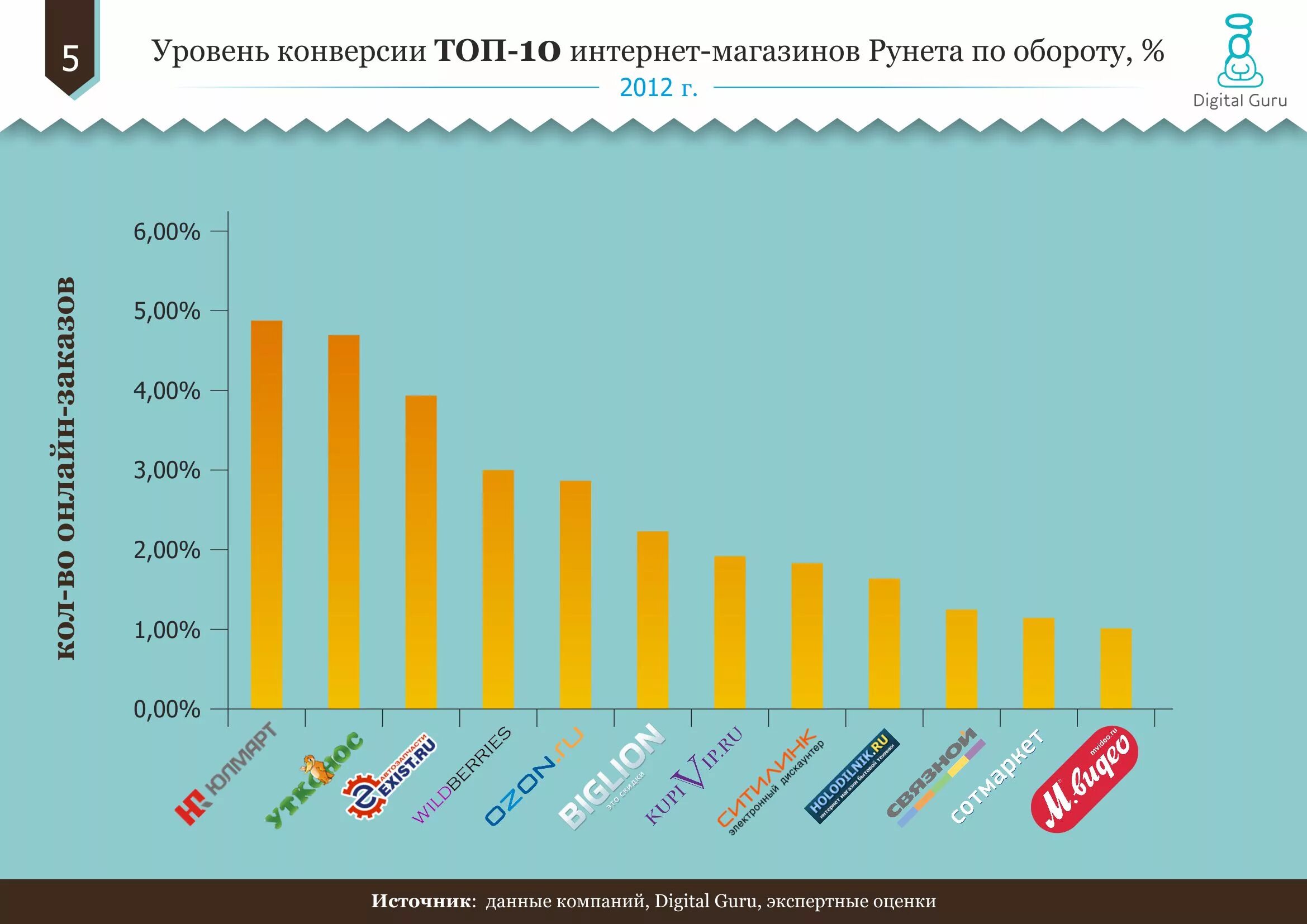 Рейтинг 2012 года. Топ 10 интернет магазинов. Средняя конверсия интернет магазина. Топ 10 крупнейших интернет-магазинов в России. Средний показатель конверсии.