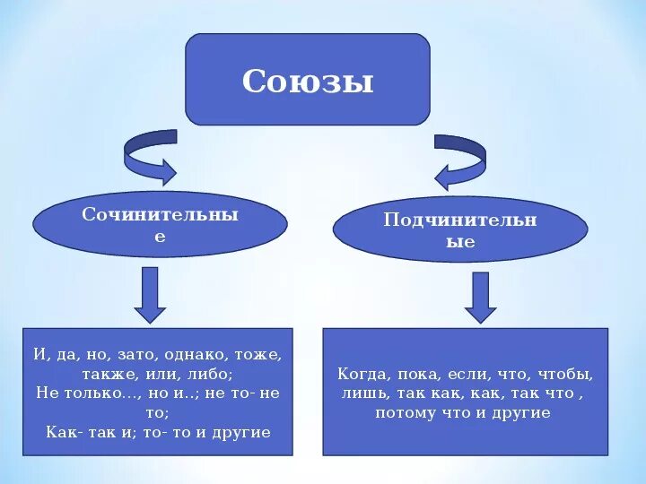 Однако это подчинительный союз