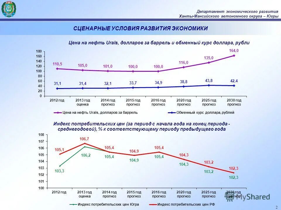 экономический потенциал хмао югры. социально экономическое развитие югры. показатели экономического развития региона. экономическое развитие хмао югра. экономическое развитие округа югра.