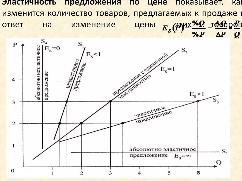 Эластичные спросы предложений. Эластичность спроса и предложения таблица. Эластичность предложения формула в экономике. Эластичность предложения неэластичность предложения - это пример. Эластичность предложения график.