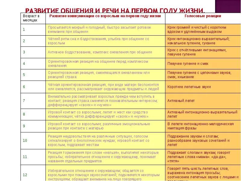 3 развитие общения и речи. Развитие речи на первом году жизни. этапы речевого развития ребенка на 1 году жизни. развитие речи до 1 года. развитие общения и речи младенца таблица.