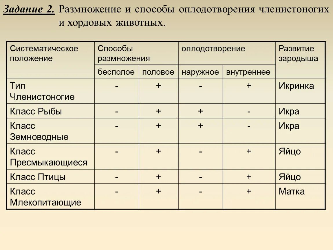 Сравните особенности размножения и развития позвоночных животных. Способы размножения животных оплодотворение таблица. Таблица способы размножения животных оплодотворение 7 класс биология. Таблица по биологии 7 класс размножение животных. Органы размножения животных таблица 7 класс по биологии.