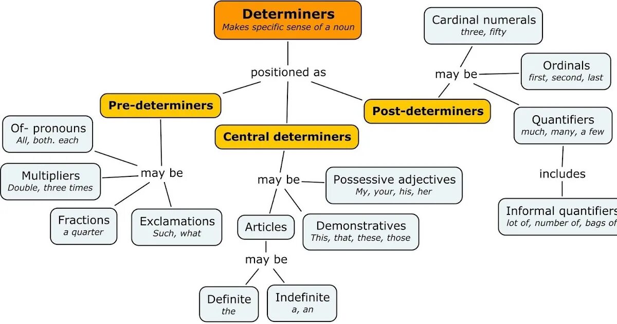Determine definition. Determiners в английском. indefinite determiners. determiners and quantifiers в английском. determines in english.