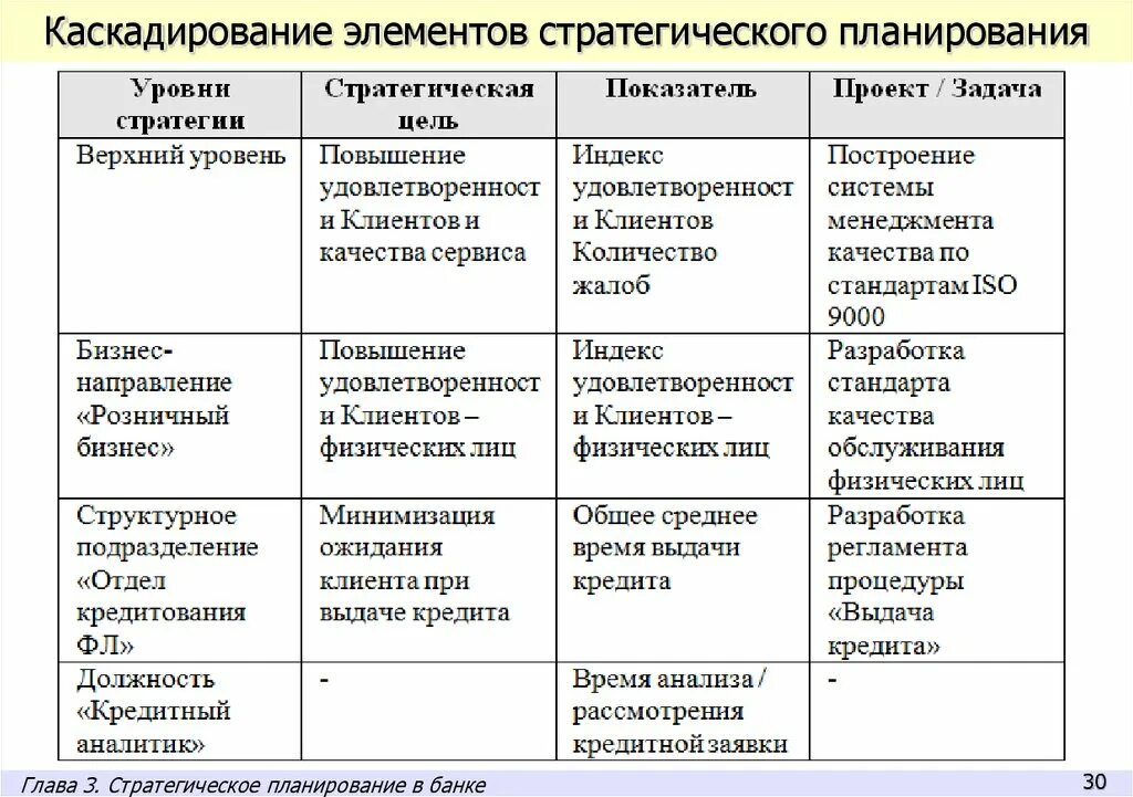 Методы стратегического планирования. Группы показателей стратегического планирования. Каскадирование стратегии. Стратегические планирование в банке. Показатели стратегических задач