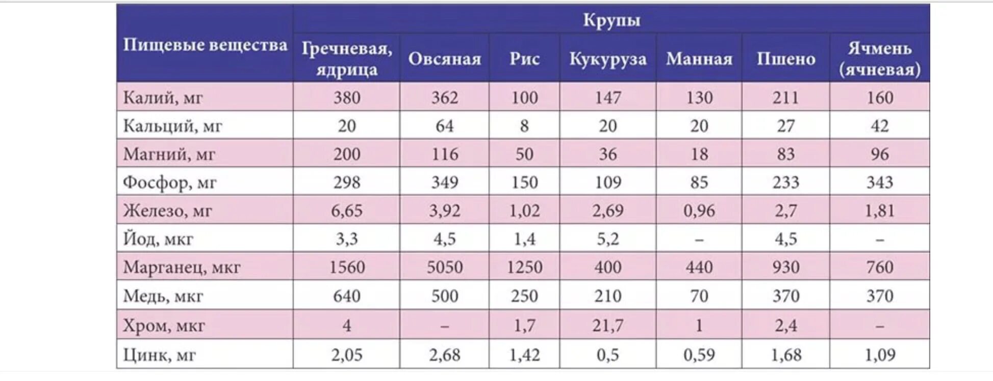 Сколько белка в стакане. Химический состав круп таблица. Полезные вещества в гречке таблица. Микроэлементы в гречневой каше. Микроэлементы в крупах таблица.