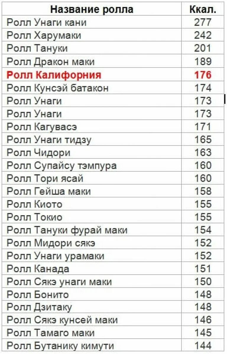 Сколько калорий в флеше. Калорийность суши и роллов таблица в 100 граммах. Калорийность запеченных роллов таблица. Калорийность роллов таблица на порцию. Калорийность суши и роллов таблица порции.