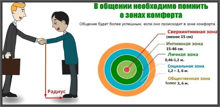 Личная зона общения. Зоны дистанции в общении. Зоны межличностного общения. Зоны общения между людьми.