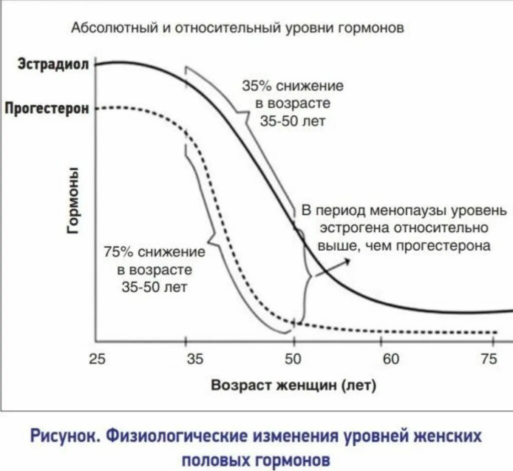 Повышение уровня гормонов. Изменение уровня гормонов с возрастом. уровень половых гормонов. снижение уровня гормонов с возрастом. уровень эстрогена у женщин.