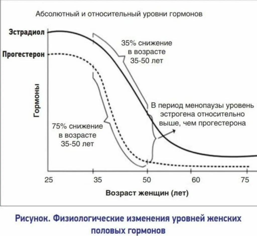 Эстрадиол у мужчин симптомы. Уровень половых гормонов. Схема выработки женских гормонов. Гормоны мужчин и женщин график. График уровней гормонов у женщин цикл.