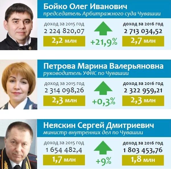 Сколько получает председатель. Председатель сколько получает. Зарплата министра. Сколько получает председатель. Зарплата чиновника рф.