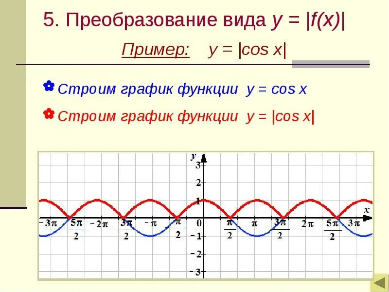 Преобразования тригонометрических графиков