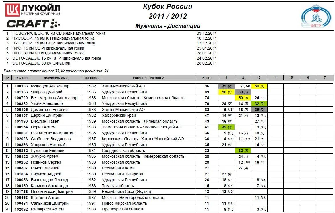 Флгр официальный сайт. Флгр соревнования. Учет результатов флгр. Федерация лыжного спорта россии официальный сайт. Федерация лыжных гонок россии.