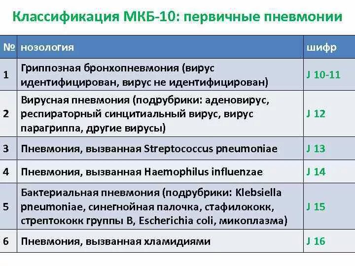 Пневмония по мкб 10. Внебольничная аспирационная пневмония мкб 10. Шифр мкб вирусная пневмония. Код болезни пневмонии.