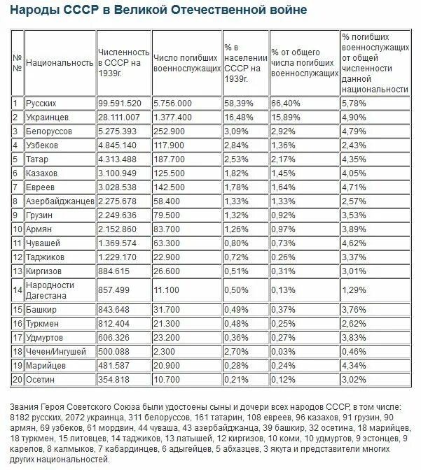 Сколько людей погибло во второй мировой ссср