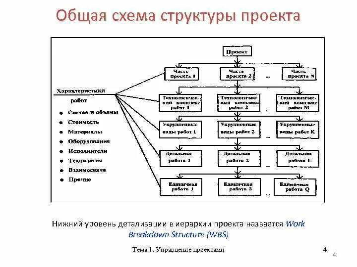 Формирование структуры проекта. Формирование структуры проекта