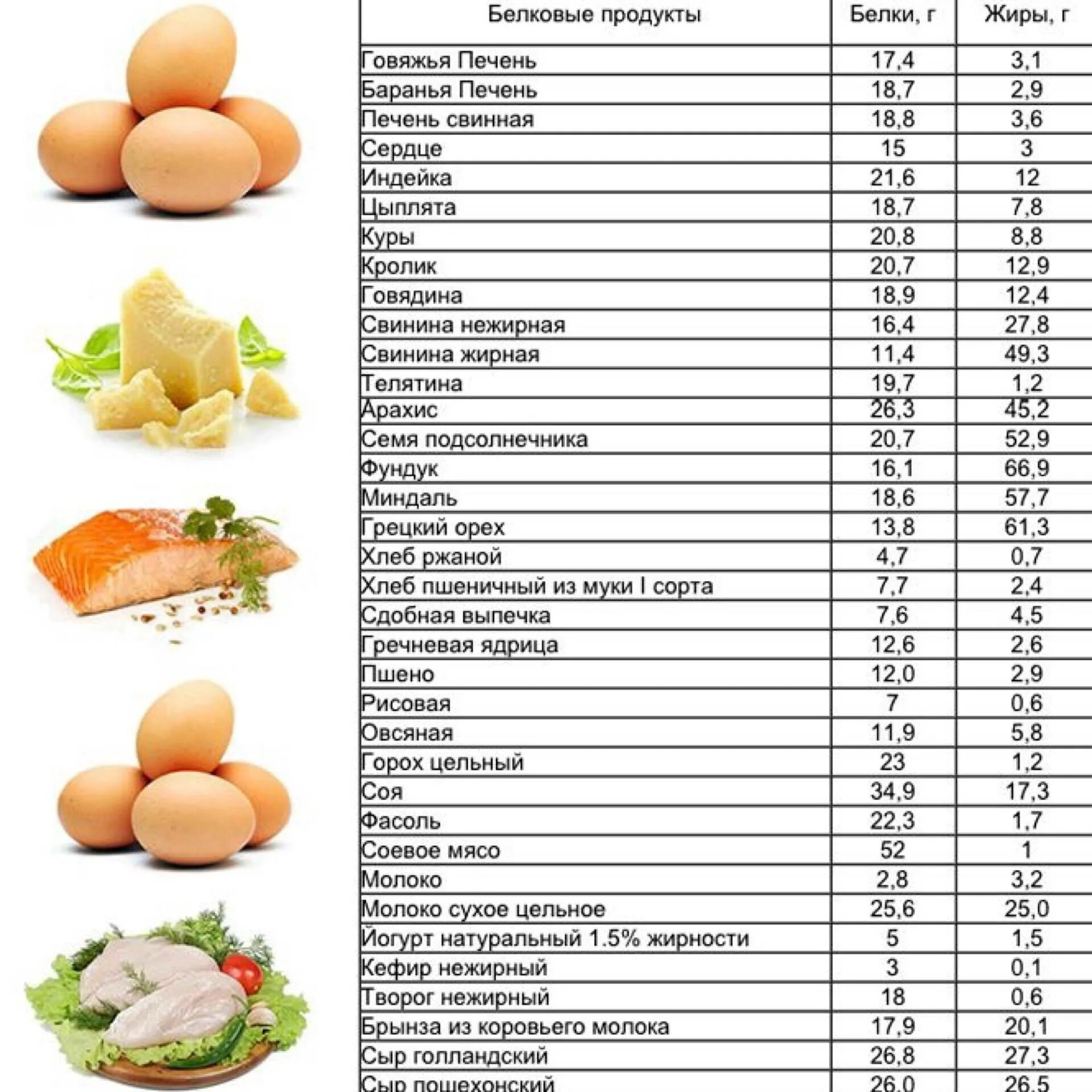 Продукты содержащие белок для похудения таблица список продуктов. Продукты богатые белком для похудения таблица список. Продукты богатые белком для похудения таблица список и блюда. Продукты богатые белком список продуктов таблица.