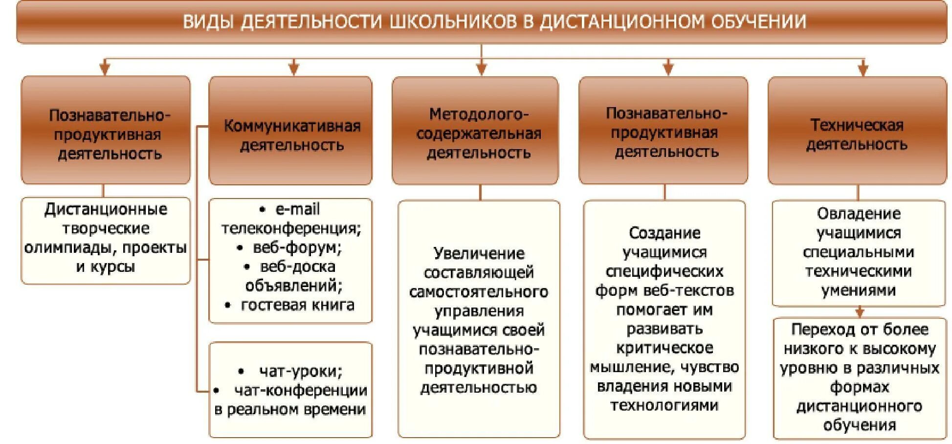 Формы коммуникативной деятельности. Формы коммуникативной деятельности старшеклассников в интернете. Формы коммуникативной деятельности старшеклассников. Виды деятельности в обучении.