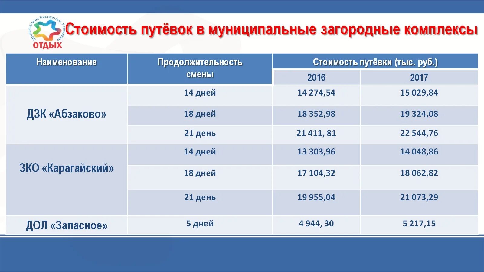 Стоимость путевки в лагерь. Сколько стоит лагерь. Сколько стоит путёвка в лагерь. Средняя стоимость путевки в лагерь.