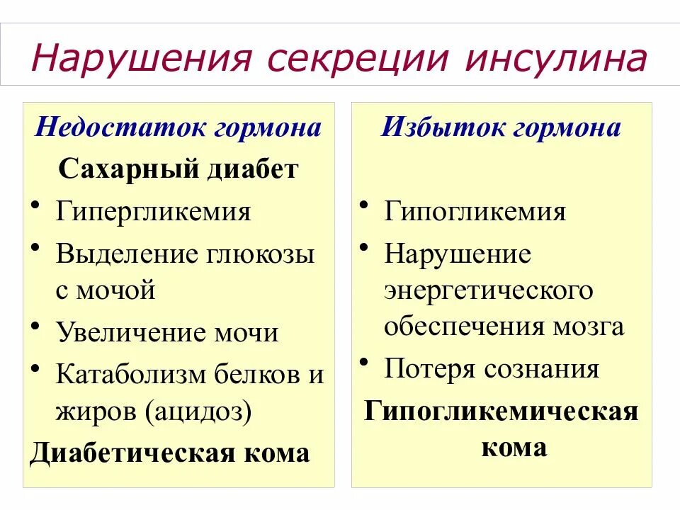 Недостаток инсулина. Заболевания при избытке инсулина. Инсулин избыток и недостаток. Болезни при избытке инсулина. Поджелудочная железа избыток гормона