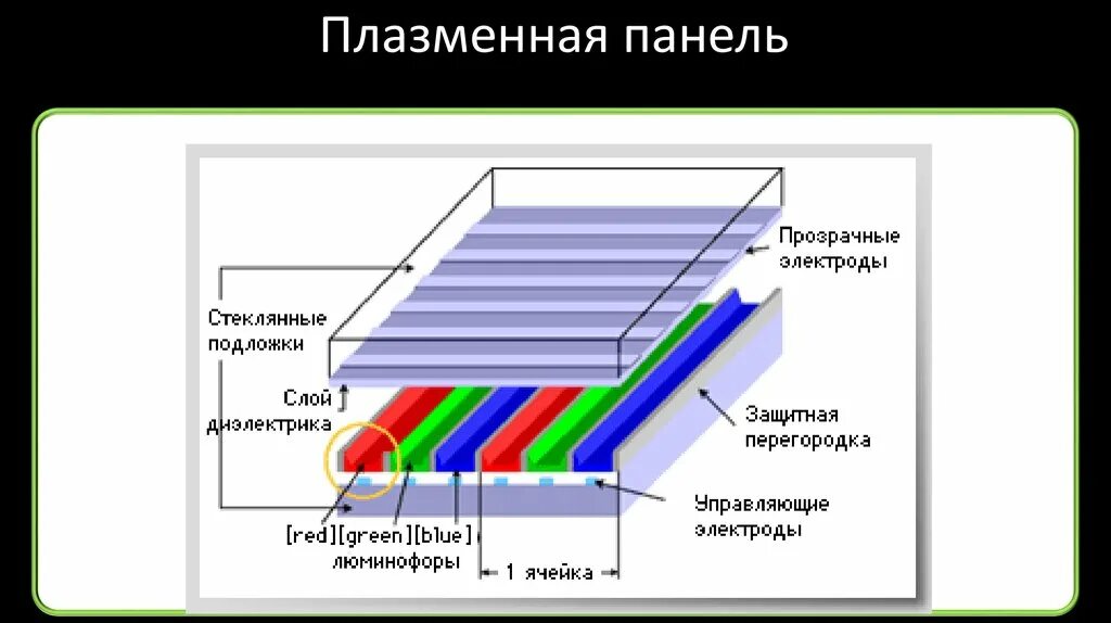 Работа жк дисплеев. Плазменные панели (PDP — Plasma display Panel).. Схема работы плазменного монитора. Принцип работы плазменного монитора схема. Структурная схема плазменного телевизора и принцип работы.