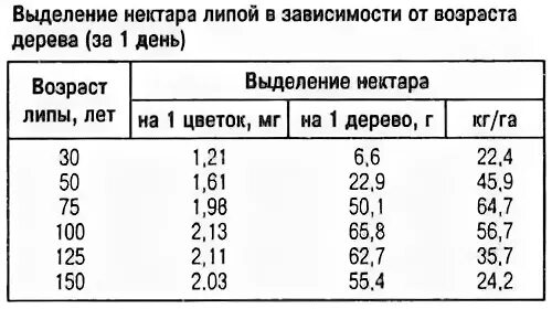 Выделение нектара. Температура выделения нектара медоносами. Выделение нектара липой. Температура выделения нектара растениями.