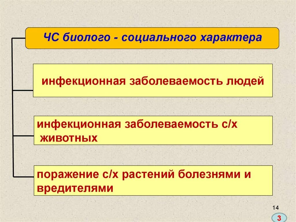 Чрезвычайные ситуации биолого-социального характера. Биолого-социальные Чрезвычайные ситуации примеры. ЧС природного и биолого-социального характера. Виды ЧС биолого-социального характера.