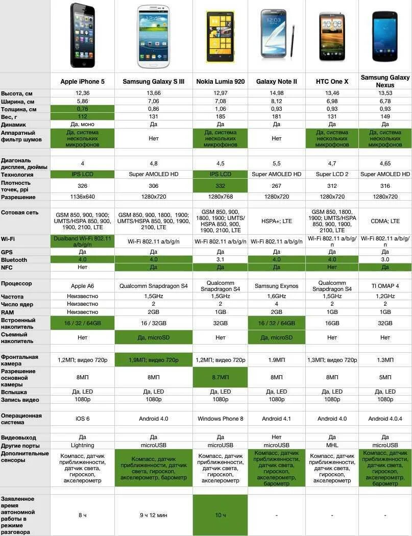 Сравнить модели самсунг а73. Сравнительная таблица смартфонов самсунг s20 Fe. Iphone характеристики всех моделей таблица 11. Смартфоны самсунг сравнить характеристики в таблице.