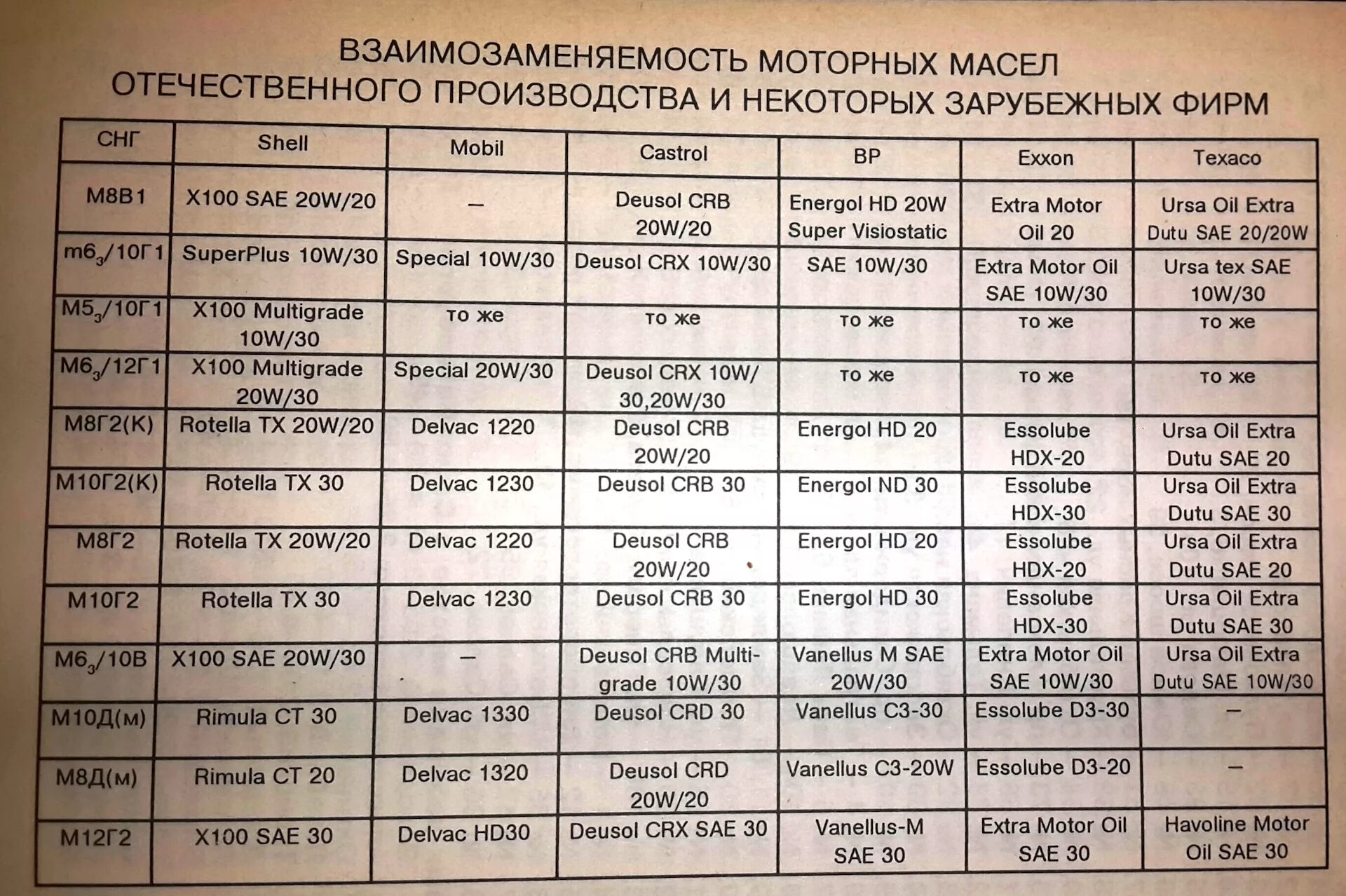 Таблица совместимости моторных масел. Взаимозаменяемость моторных масел. Взаимозаменяемость отечественных и зарубежных масел. Таблица взаимозаменяемости масел.