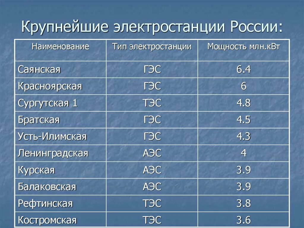 Страны в которых преобладает гэс