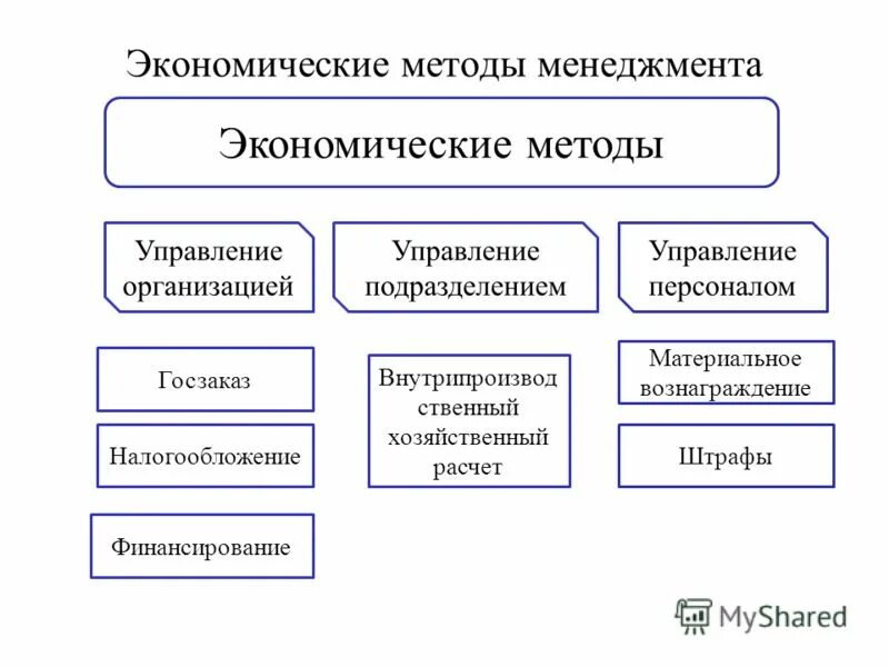 Экономические методы характеристика. Состав экономических методов управления персоналом. Пример экономического метода управления. Принципы методов экономического управления. Экономические методы управления в менеджменте.