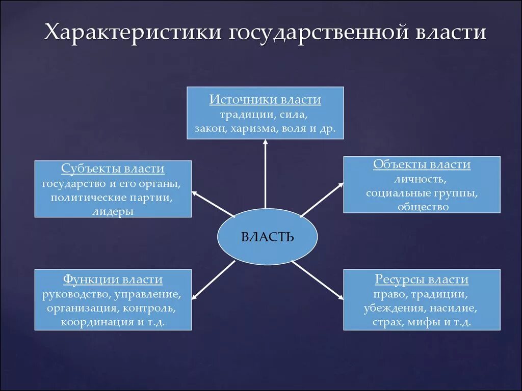 Свойства органов государственной власти