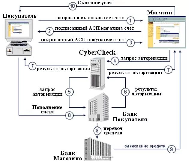 Электронные платежи данные. Электронная платежная система ЭПС схема. Схема расчетов в электронной платежной системе. Схема функционирования электронной платежной системы. Принцип работы электронных платежных систем.