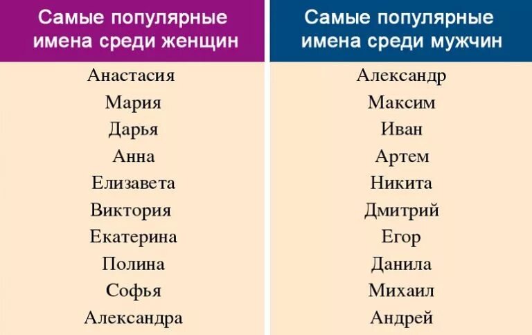 Самые популярные женские имена. Самые популярные имена для девочек. Популярные СШАНСКИЕ имена. Популярные имена для мальчиков. Какое имя в россии самое популярное женское