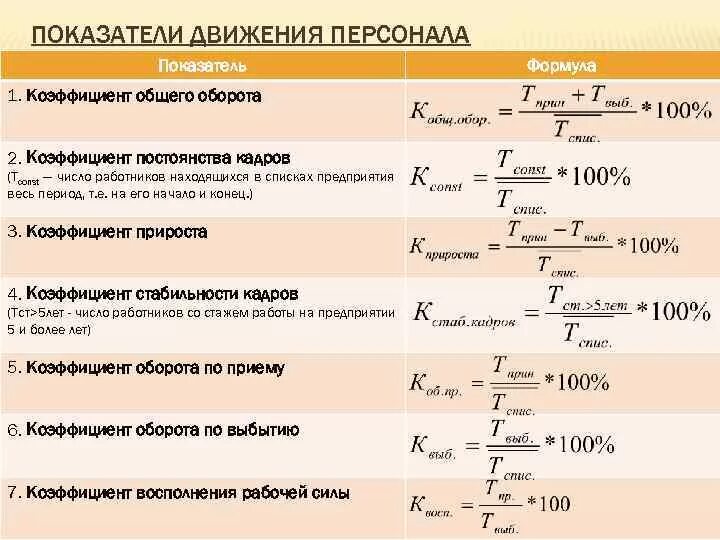 Показатель среднегодовой численности работников. Коэффициент общего оборота персонала организации. Показатели оборота и движения кадров организации. Показатель обеспеченности кадрами формула. Коэффициент оборота по приему формула.