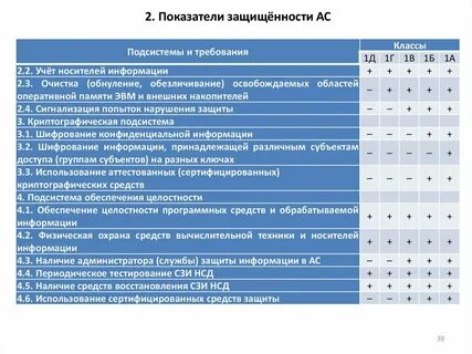 Требования к защищенности по