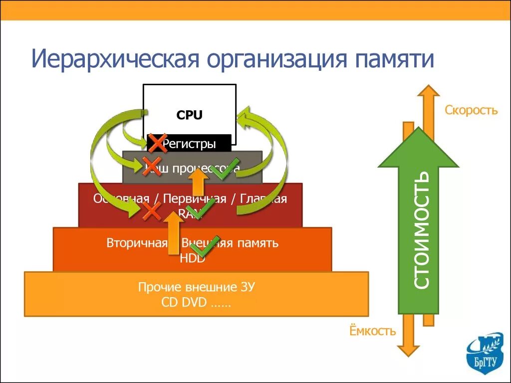Система организации памяти. Иерархическая организация памяти. Уровни иерархии памяти. Структура памяти. Иерархия памяти.. Иерархия компьютерной памяти.