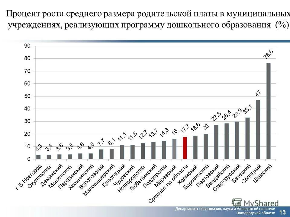 Процентаж. Рост процентов. Мониторинг размера родительской платы в Республике Калмыкия. Дела по цифровым правам процент роста.