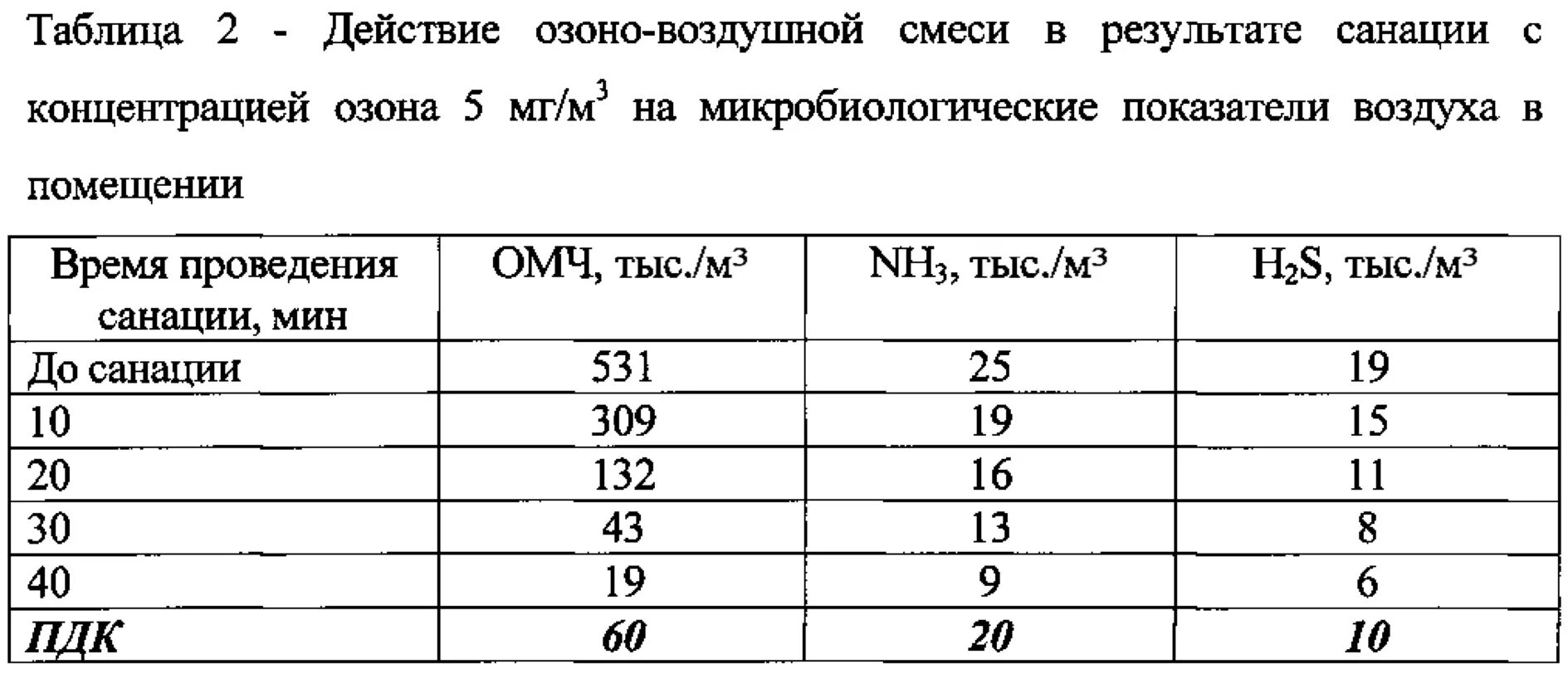 Концентрация озона в воздухе