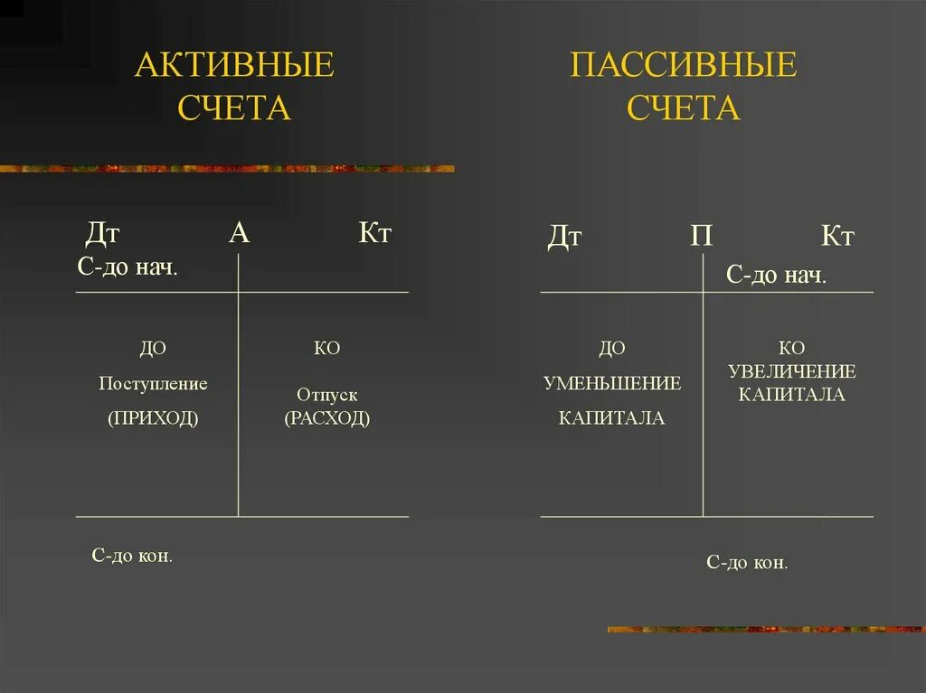 Активные и пассивные счета. Активные пассивные и активно-пассивные счета. Активные счета бухгалтерского учета. Активные и пассивные счета бухгалтерского учета.