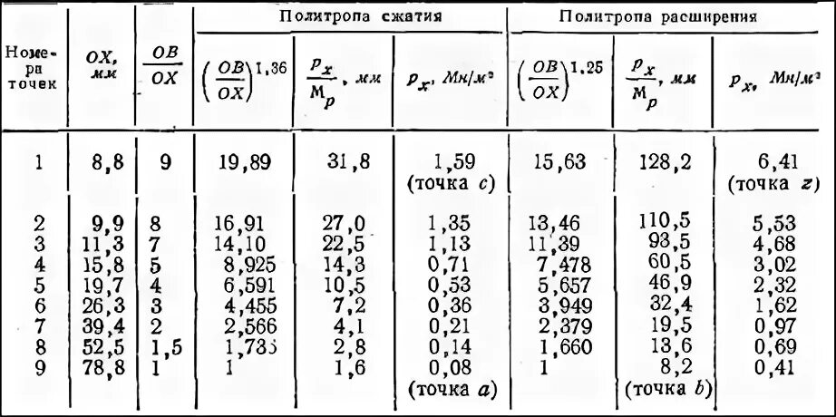 Таблица теплового баланса. Эффективное давление на породу. Среднее эффективное давление