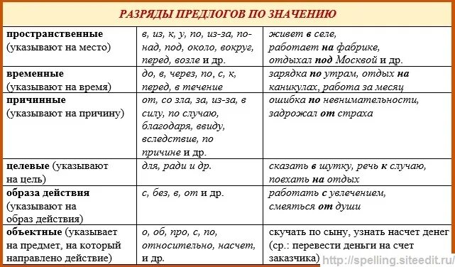 Все лето я жил в деревне местоимение. Разряды предлогов таблица. Предлоги в русском языке разряды. Разряды предлогов по значению таблица. Виды предлогов таблица.